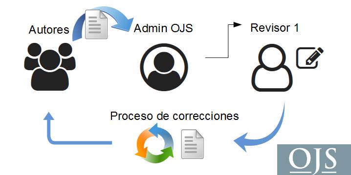 Ciclo de inicio de tareas en OJS